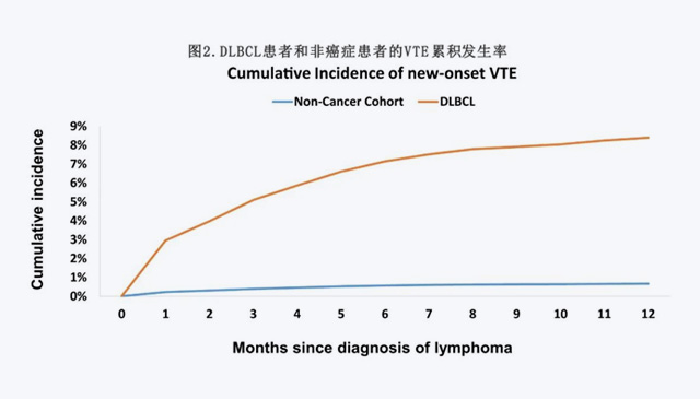 【CANCER】高齡DLBCL患者靜脈血栓栓塞風(fēng)險(xiǎn)增加7.6倍，高?；颊咝桀A(yù)防