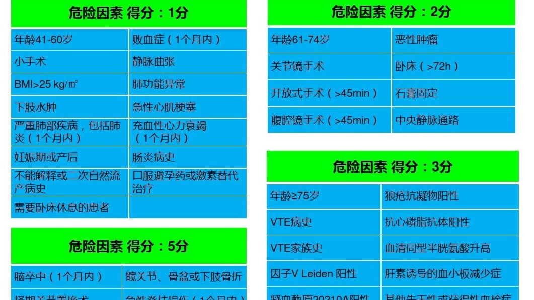 關(guān)于Caprini評分中惡性腫瘤、化療、中心靜脈置管等概念的界定與評分