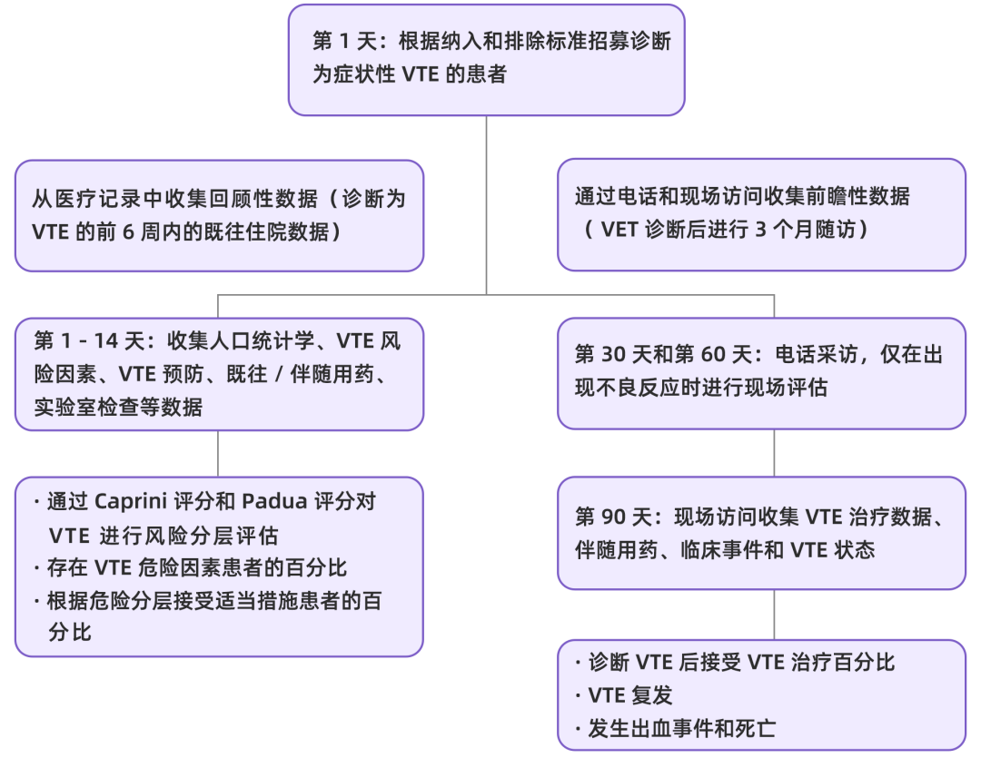 我國住院相關(guān)性VTE并不少見，高風(fēng)險人群的規(guī)范預(yù)防與管理至為重要