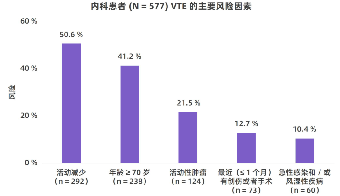 我國住院相關(guān)性VTE并不少見，高風(fēng)險人群的規(guī)范預(yù)防與管理至為重要