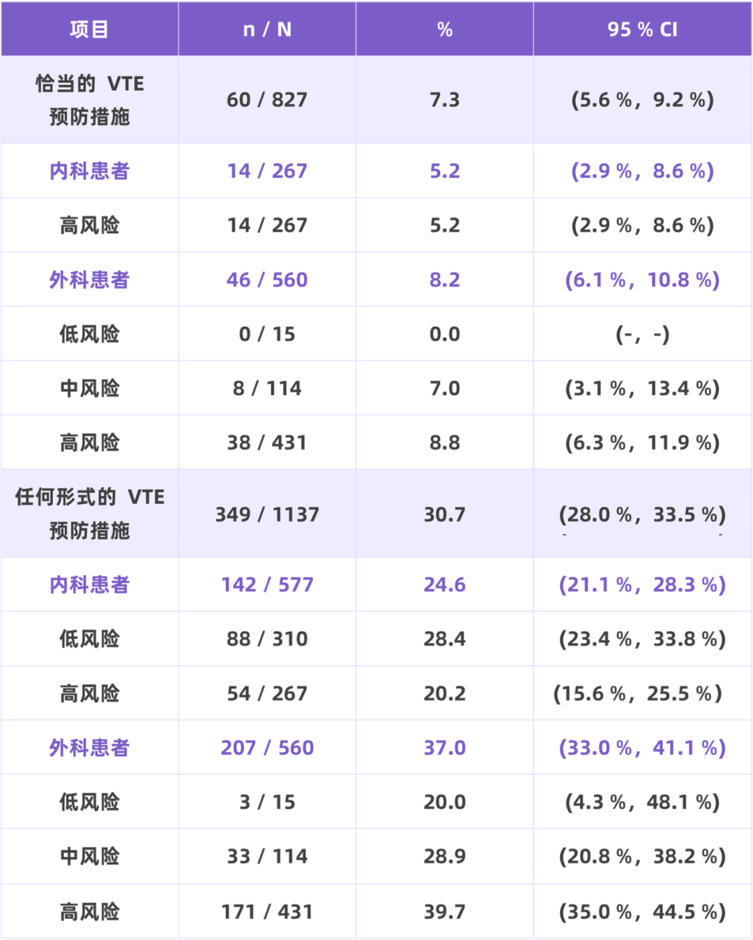 我國住院相關(guān)性VTE并不少見，高風(fēng)險人群的規(guī)范預(yù)防與管理至為重要