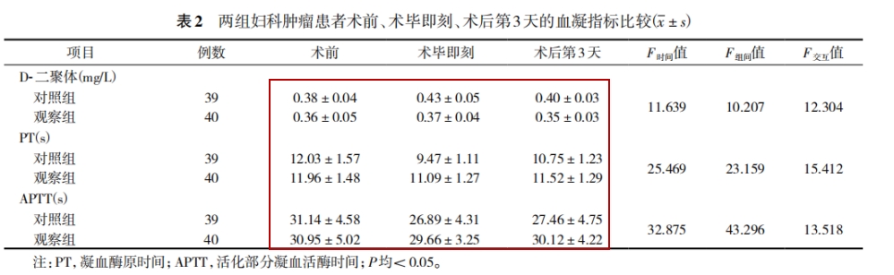 術中不同物理干預預防對婦科腫瘤患者術后下肢深靜脈血栓發(fā)生的影響