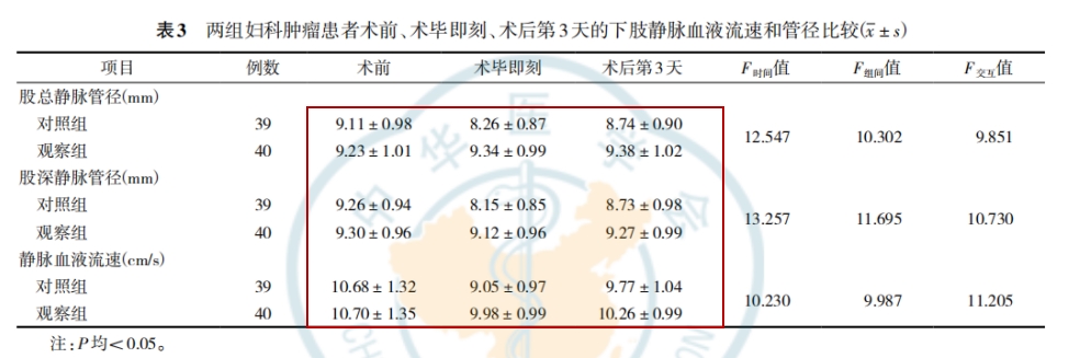 術中不同物理干預預防對婦科腫瘤患者術后下肢深靜脈血栓發(fā)生的影響
