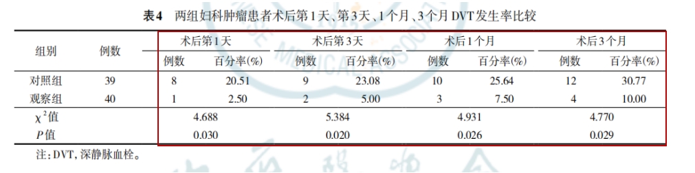 術中不同物理干預預防對婦科腫瘤患者術后下肢深靜脈血栓發(fā)生的影響