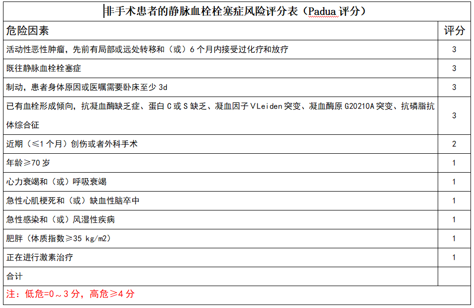 從評分量表認(rèn)識VTE的危險因素 ——宋超峰
